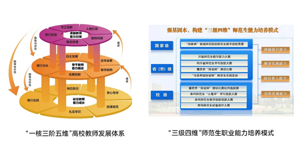 “一核三阶五维”高校教师发展体系、“三级四维”师范生职业能力培养模式架构图。外围买球的app十大平台供图